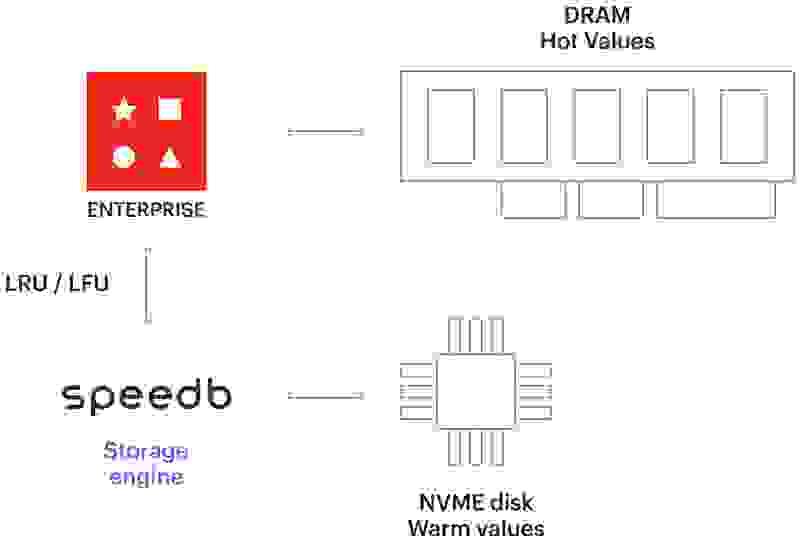 Auto tiering architecture