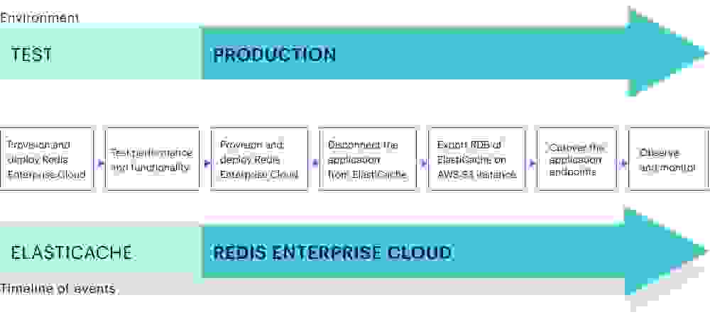 Offline data migration timeline