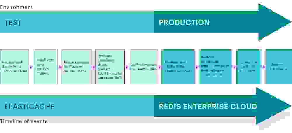 Offline data migration timeline