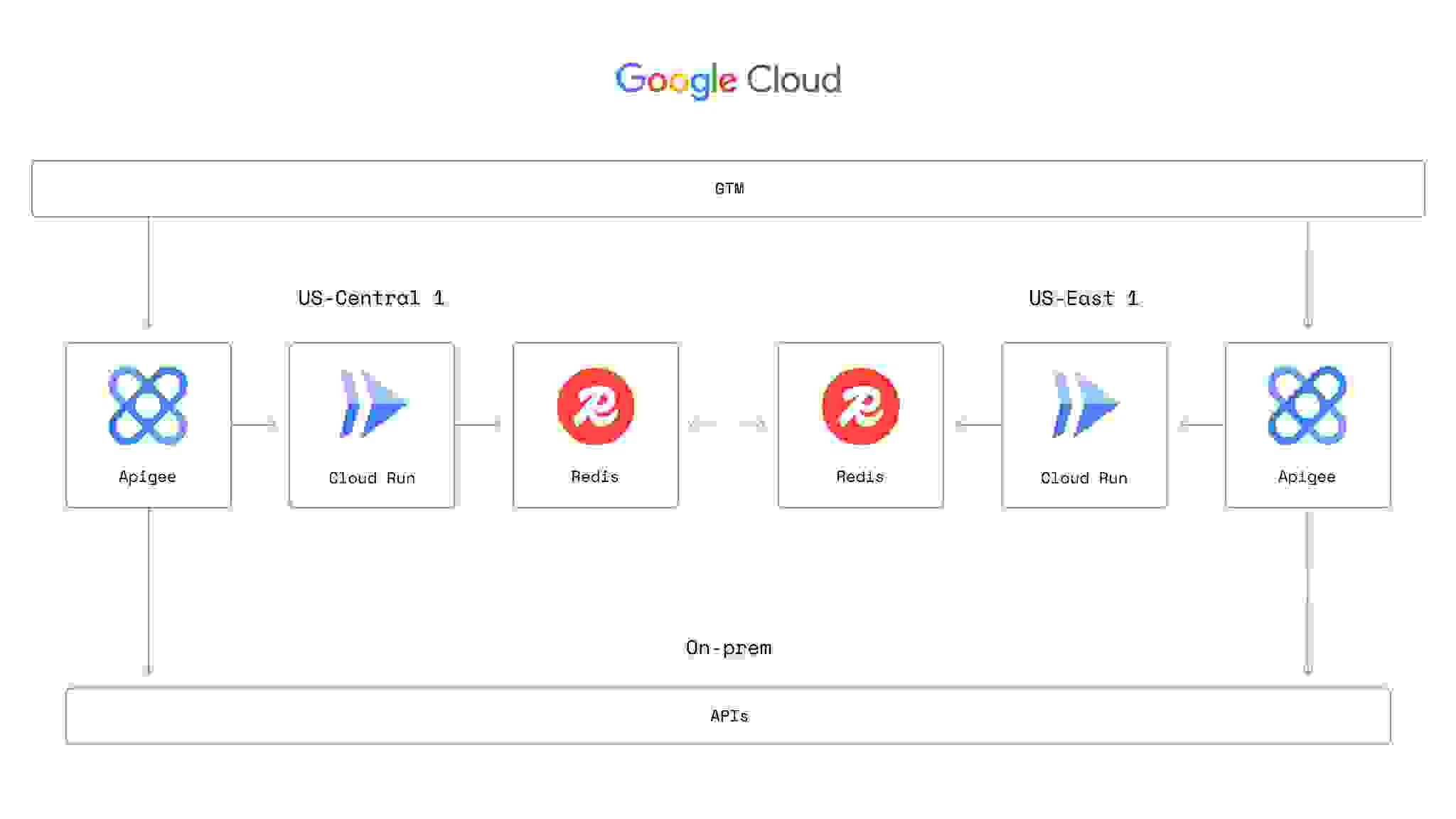 GCP Marketplace