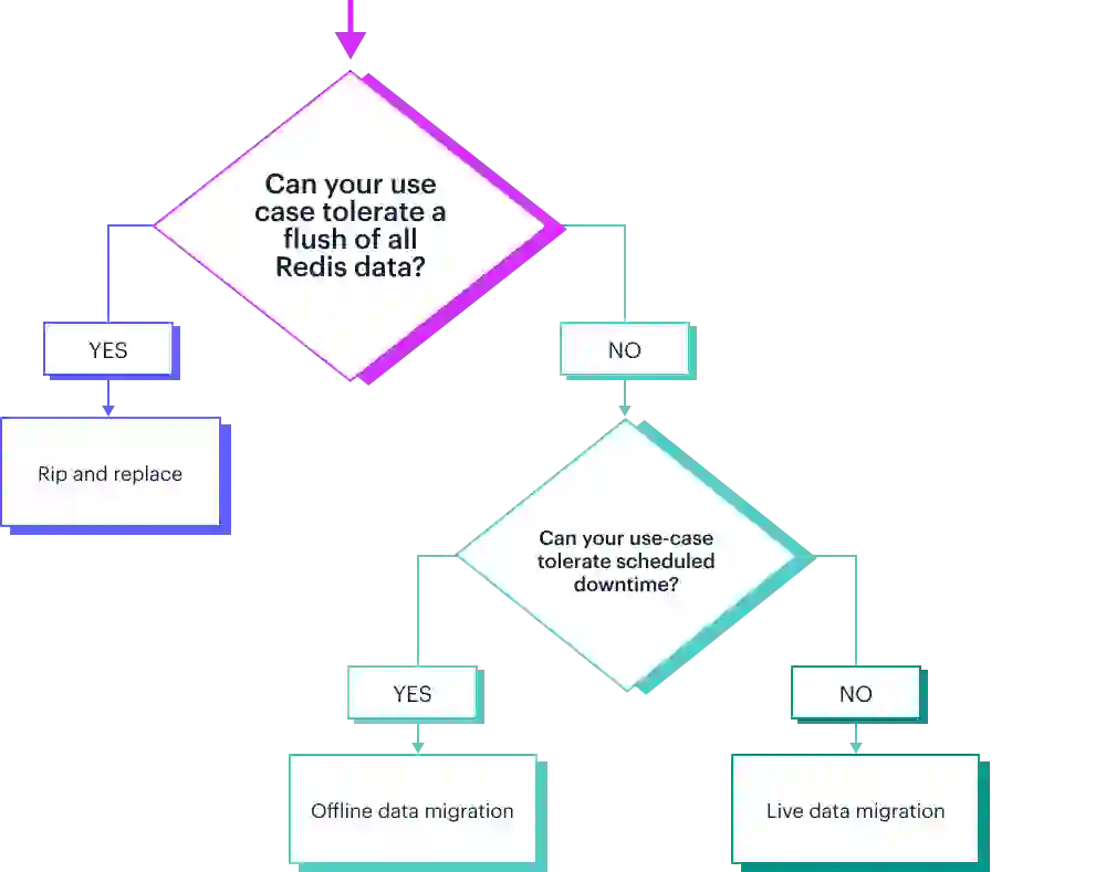 migration decision tree